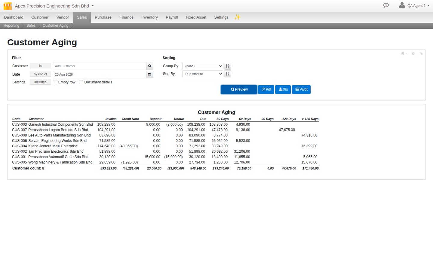 A generated Customer Aging report listing eight customers with Invoice, Credit Note, Due amount, and a breakdown into 30, 60, 90, 120 and over-120-day ageing buckets